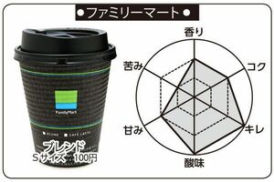 ブレンド(100円)。香り:2点、コク:2点、キレ:3点、酸味:3点、甘み:2点、苦み:1点