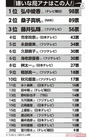 『嫌いな局アナ』ランキング(2021年2月時点)
