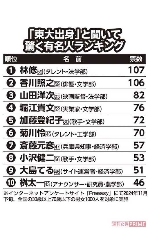「東大出身」と聞いて驚く有名人ランキング　※インターネットアンケートサイト「Freeasy」にて2024年11月下旬、全国の30歳以上70歳以下の男女1000人を対象に実施