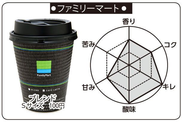 ブレンド(100円)。香り:2点、コク:2点、キレ:3点、酸味:3点、甘み:2点、苦み:1点