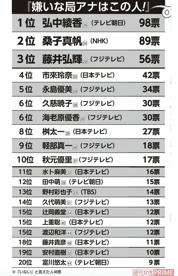 嫌いな局アナ ランキング2020 主婦1000人の声 1位は弘中綾香アナに 週刊女性prime