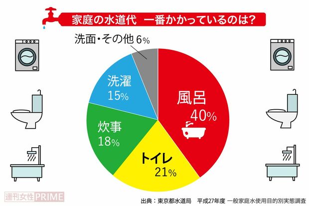 家庭でかかる水道代の割合 出典:東京都水道局平成27年度一般家庭水使用目的別実態調査