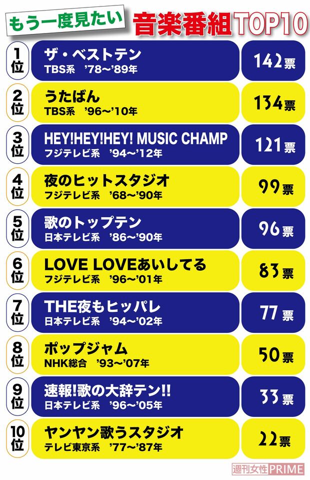 もう一度見たい音楽番組TOP10