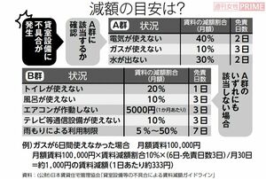 減額の目安は？