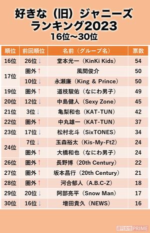 好きな(旧)ジャニーズランキング2023 16位〜30位