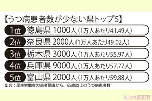 うつ病患者数が数ない県トップ5