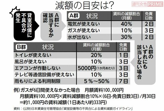 減額の目安は？