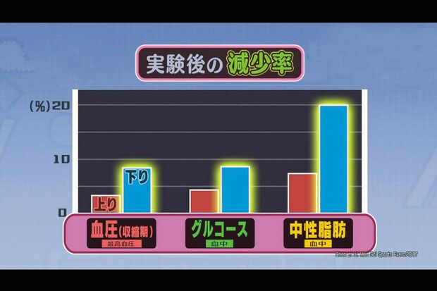 血圧・中性脂肪・グルコースも減少！（出典◎Chen et al,Med Sci Sports Exerc,2017）