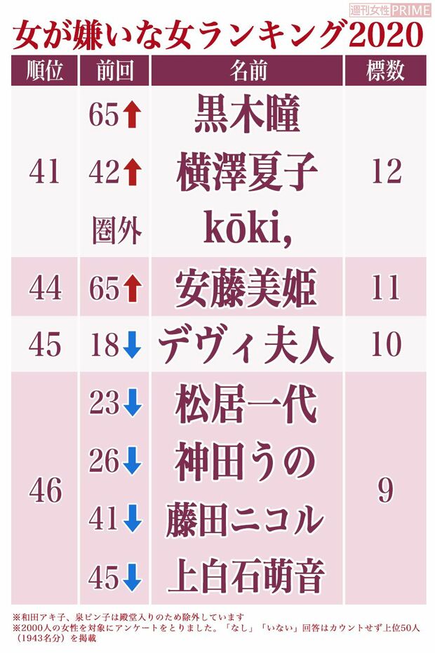 女が嫌いな女2020・冬編【41位から46位】