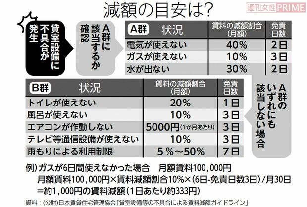 減額の目安は？