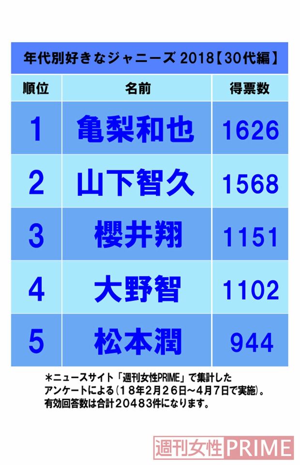 「好きなジャニーズ2018」30代編