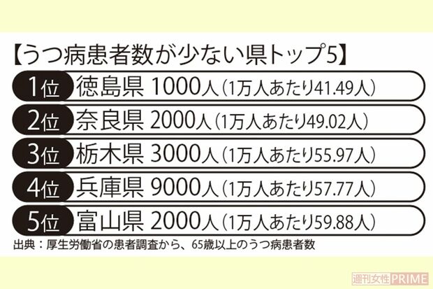 うつ病患者数が少ない県トップ5