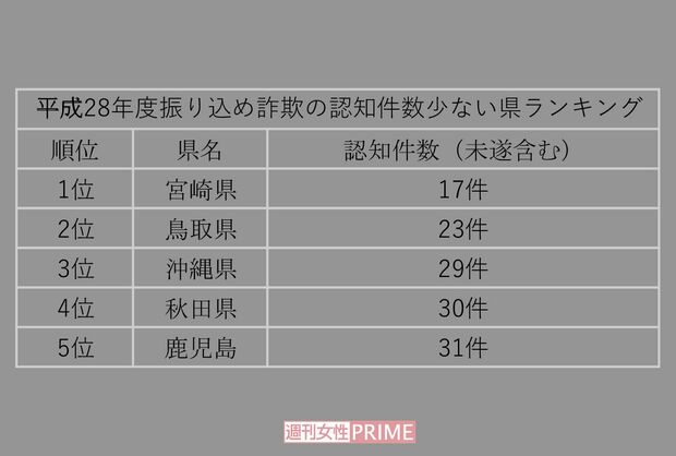 警察庁の発表をもとに『週刊女性』作成。未遂の振り込め詐欺も含まれる