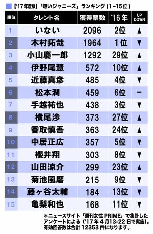 好きなジャニーズ・嫌いなジャニーズ2017年(1~15位)