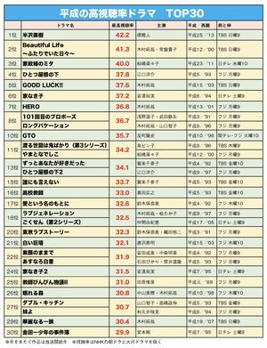 平成の高視聴率ドラマTOP30