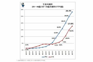 生涯未婚率は右肩上がり。2040年時点で男性約30%、女性は19%近くになると推計されている(参考:国勢調査、少子化社会対策白書)
