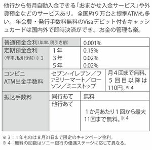 『ソニー銀行』金利や手数料一覧