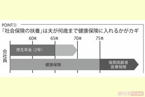「社会保険の扶養」は夫が何歳まで健康保険に入れるかがカギ