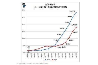 生涯未婚率は右肩上がり。2040年時点で男性約30％、女性は19％近くになると推計されている（参考：国勢調査、少子化社会対策白書）