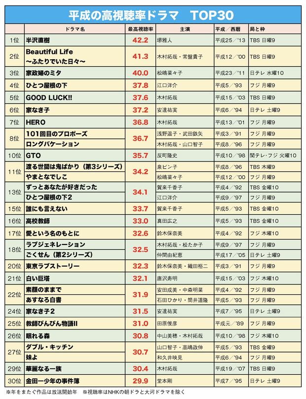 平成の高視聴率ドラマTOP30