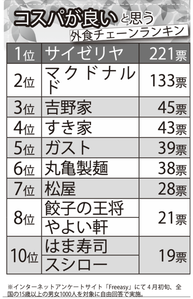 「コスパが良いと思う」外食チェーンランキング