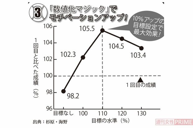 「数値化マジック」でモチベーションアップ！　出典：杉原・海野