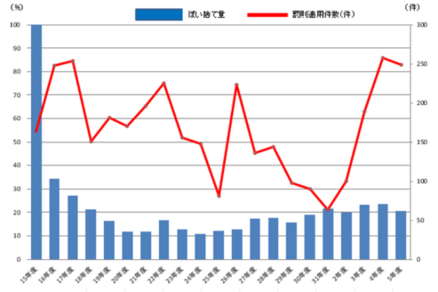 ぽい捨てゴミ量および罰則適用件数の推移。広島市公式サイトより（参照）