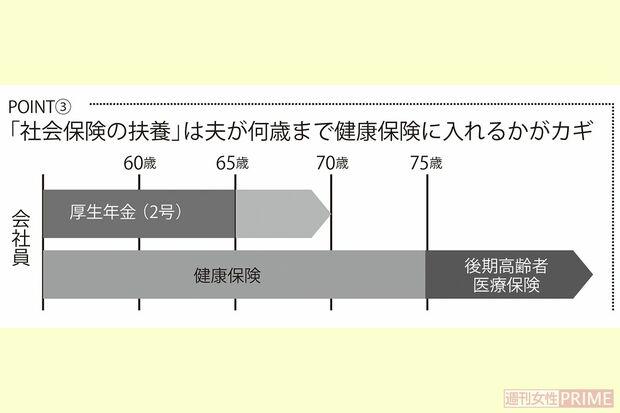 「社会保険の扶養」は夫が何歳まで健康保険に入れるかがカギ