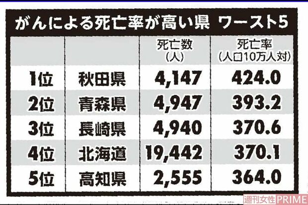 参考：厚生労働省　平成30年人口動態統計「悪性新生物＜腫瘍＞死亡率」