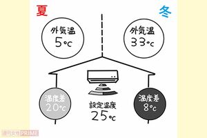 夏と冬のエアコン イラスト/赤松かおり