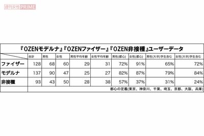 『OZENファイザー』『OZENモデルナ』『OZEN非接種』それぞれのユーザーデータ