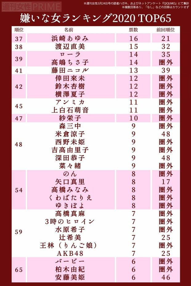 嫌いな女2020ランキングTOP77（37〜65位）