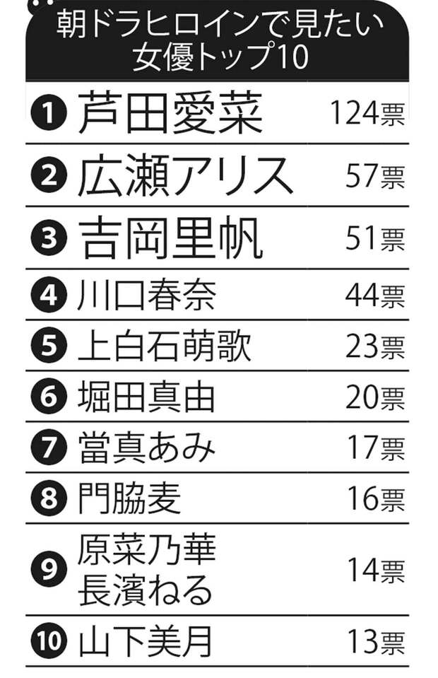 朝ドラヒロインで見たい女優トップ10