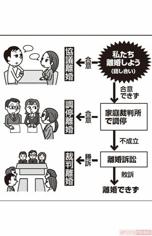 離婚までの流れ