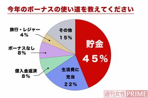 グラフはWizleap『今年のボーナスに関する意識調査』をもとに編集部で作成