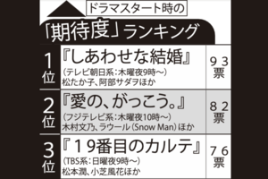 ドラマスタート時の「よかった」ランキング