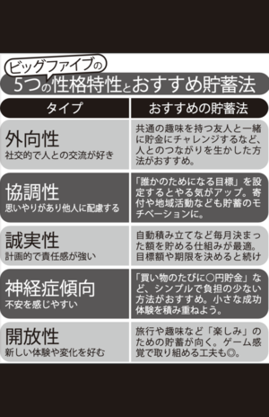 ビッグファイブの5つの性格特性とおすすめ貯蓄法