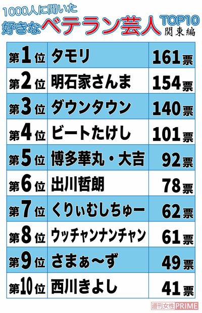 好きなベテラン芸人TOP10（関東編）