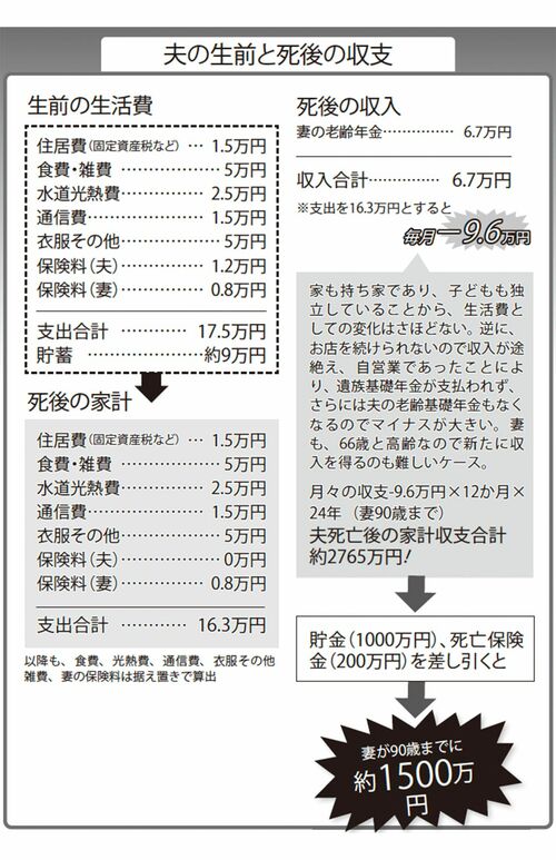 子どもの独立を機に受取額を大幅減額した場合の夫の生前と死後の収支