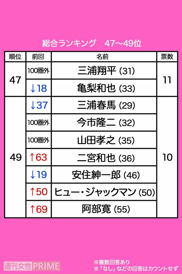 『抱かれたい男グランプリ2019』47〜49位