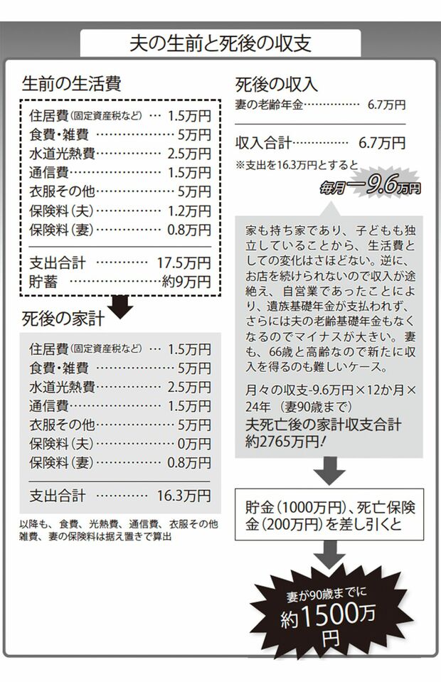 子どもの独立を機に受取額を大幅減額した場合の夫の生前と死後の収支