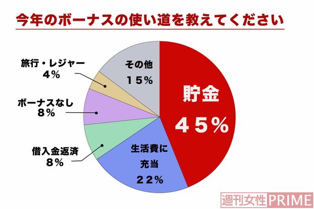 5月23日～25日、男女447名に行った調査によると半数近くが「貯金」と回答。今後の生活不安からお金を蓄えようという意識が高まっている。グラフはWizleap『今年のボーナスに関する意識調査』をもとに編集部で作成