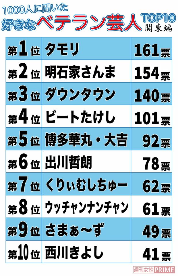 好きなベテラン芸人TOP10（関東編）