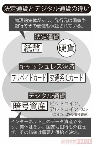 法定通貨とデジタル通貨の違い