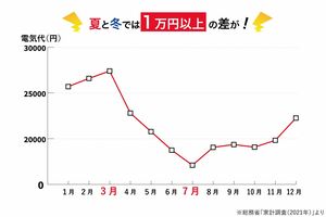 冬の時季は総じて光熱費が高く、2〜3月が最高額になる　出典：総務省「家計調査（2021年）」