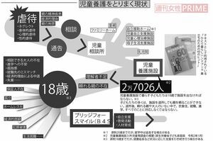 児童養護をとりまく現状