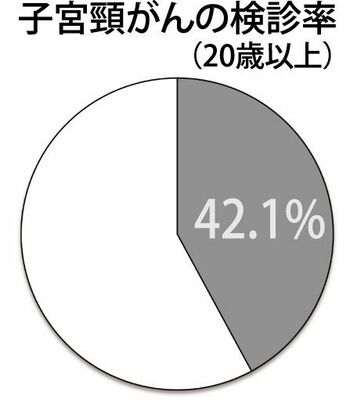 2年に1度の検診が勧奨されているため、平成24、25年の検診受診者数の合計に基づく受診率。（平成25年国民生活基礎調査／厚生労働省より）