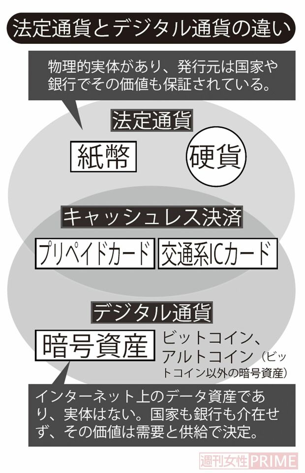 法定通貨とデジタル通貨の違い