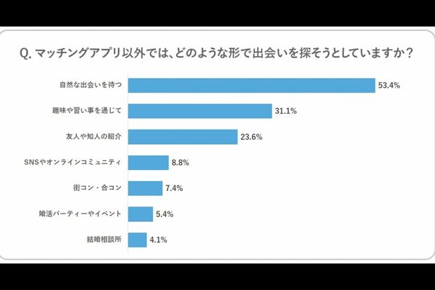 株式会社オーケーウェブが『OKWAVE』の40代以上の会員限定で行ったマッチングアプリに関するアンケート（PRTIMESより）