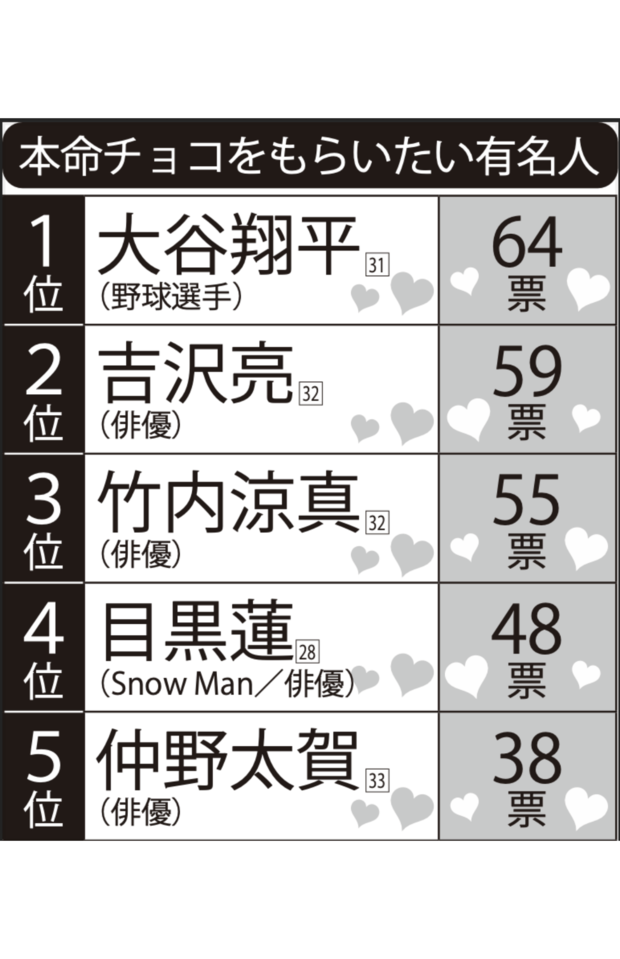 女性に聞いた「本命チョコをもらいたい」男性有名人TOP5